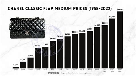 does chanel clothing decrease or increase in price|Chanel bags price increases.